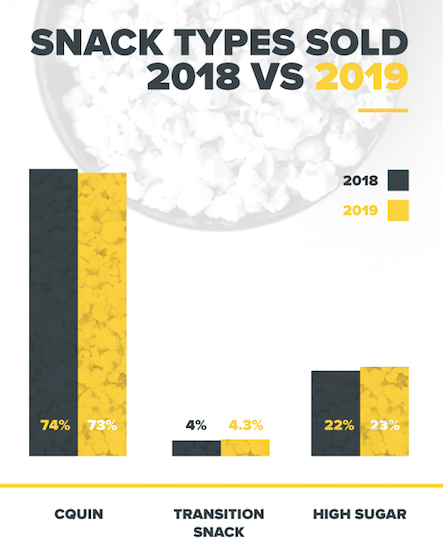 vending snack trends 2018-2019