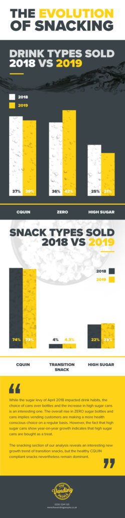 vending snack and drink trends 2018-2019
